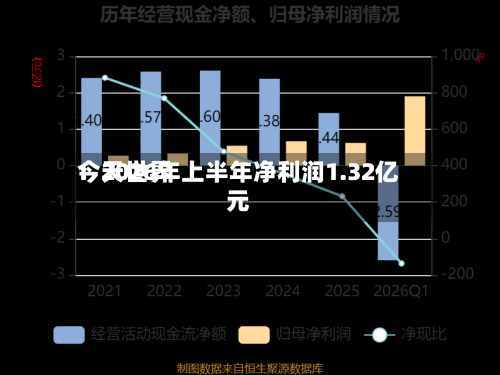 今天世界
:2026年上半年净利润1.32亿元-第3张图片