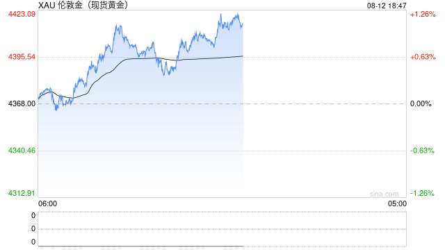 金饰克价一个月飙涨超100元！国际金价再次站上4400美元	，瑞银：明年能到5000美元