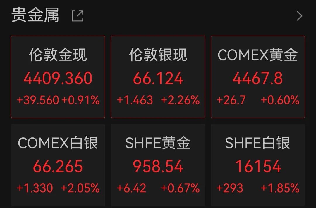 金饰克价一个月飙涨超100元！国际金价再次站上4400美元，瑞银：明年能到5000美元