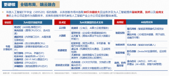DeepSeek重磅利好！GPU含量42%的——华宝基金科创人工智能ETF（589520）拉升2.3%	，国产算力或迎黄金时代！