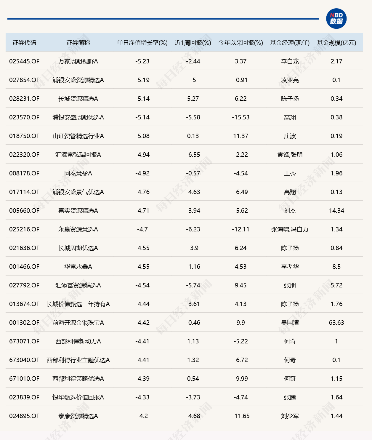 市场冲高回落，逾20只基金单日跌超4%