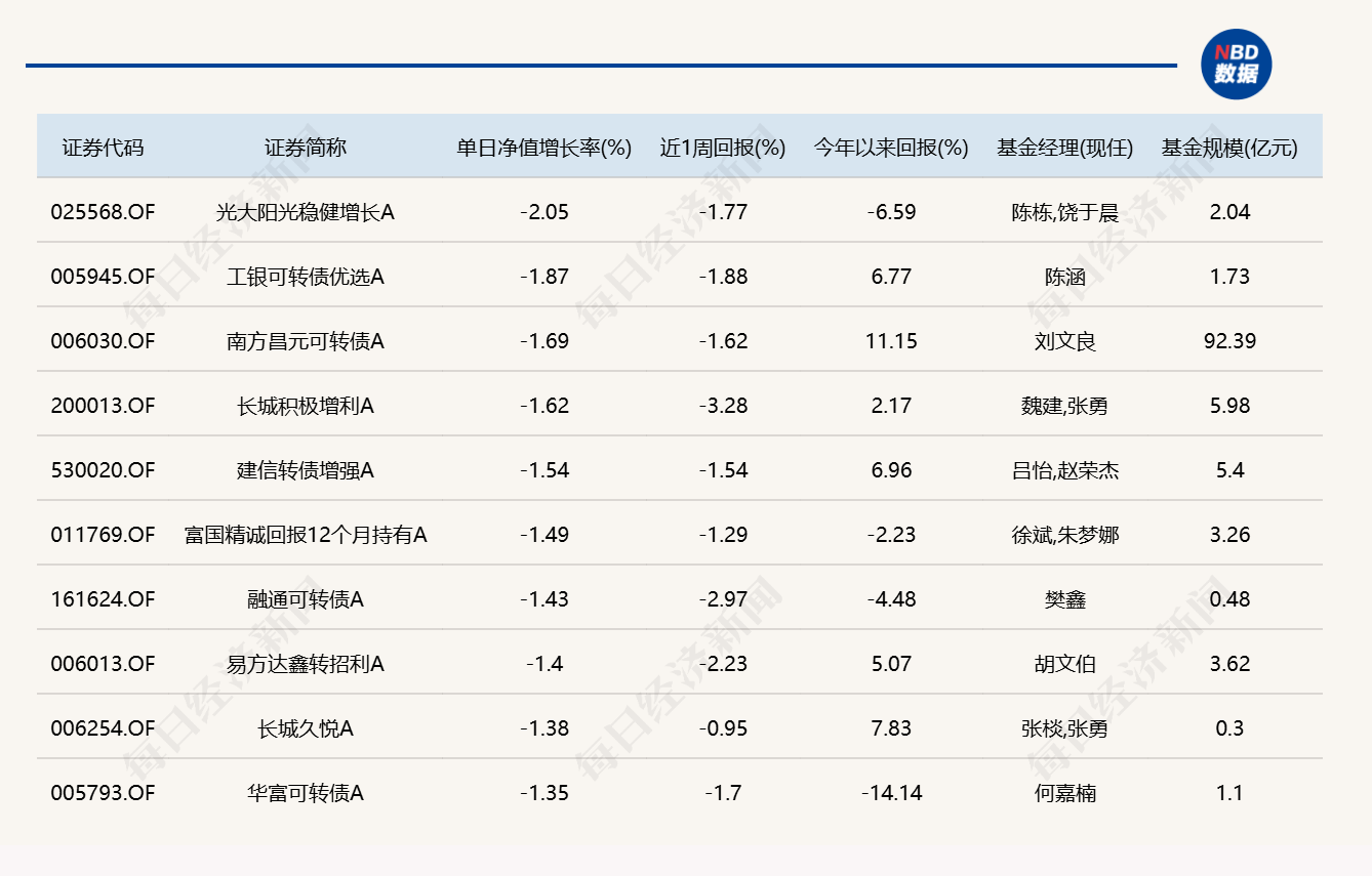 市场冲高回落，逾20只基金单日跌超4%