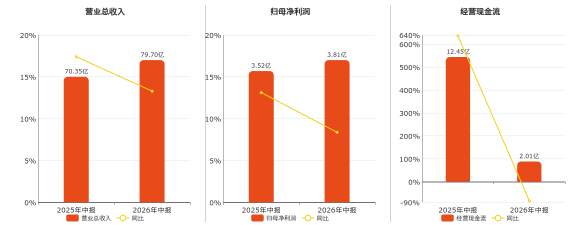 密尔克卫(603713.SH)2026年中报净利润为3.81亿元、较去年同期上涨8.37%