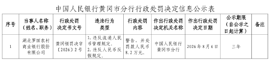 湖北罗田农村商业银行被罚8.2万元：违反流通人民币管理规定、违反人民币反假规定