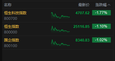 港股收评：恒指跌1.1% 科指跌1.77% 科网股普跌 “京东系”承压 京东跌超10%