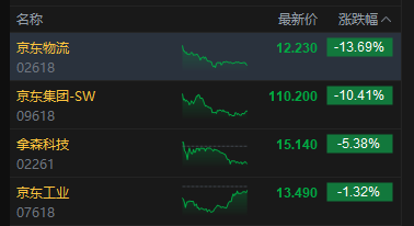 港股收评：恒指跌1.1% 科指跌1.77% 科网股普跌 “京东系”承压 京东跌超10%