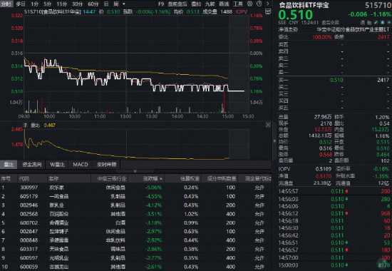 白酒龙头全线下挫，华宝基金食品饮料ETF（515710）收跌1.16%！机构：龙头发力挺价，筑底信号或现