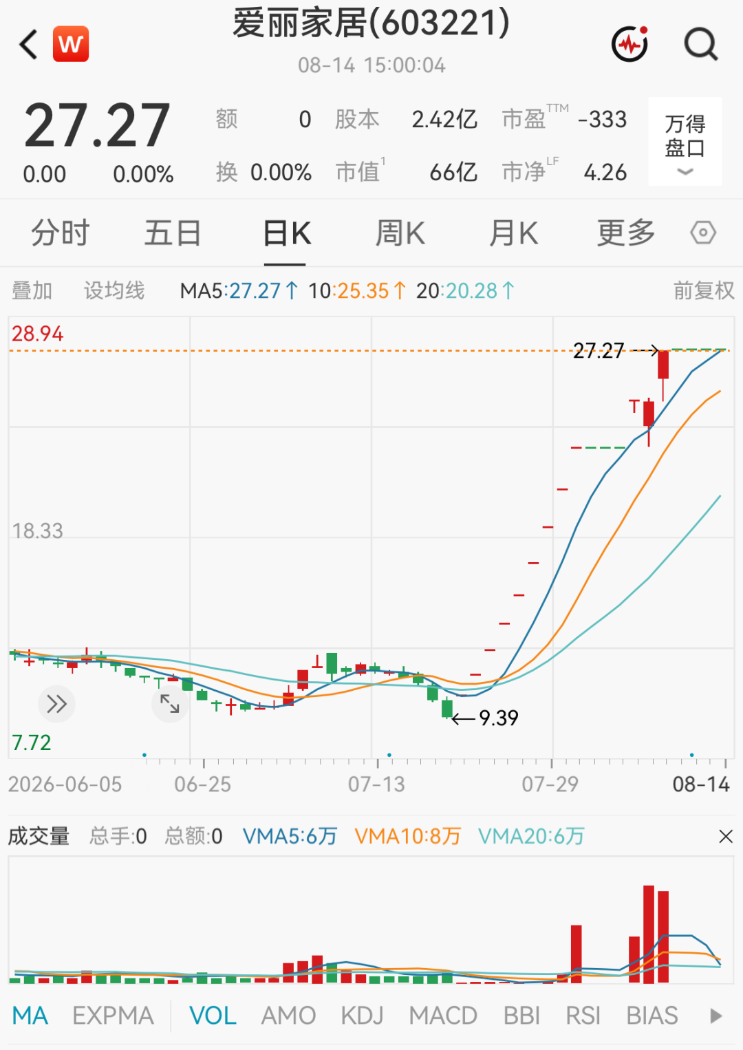 多只大涨牛股，被交易所重点监控
