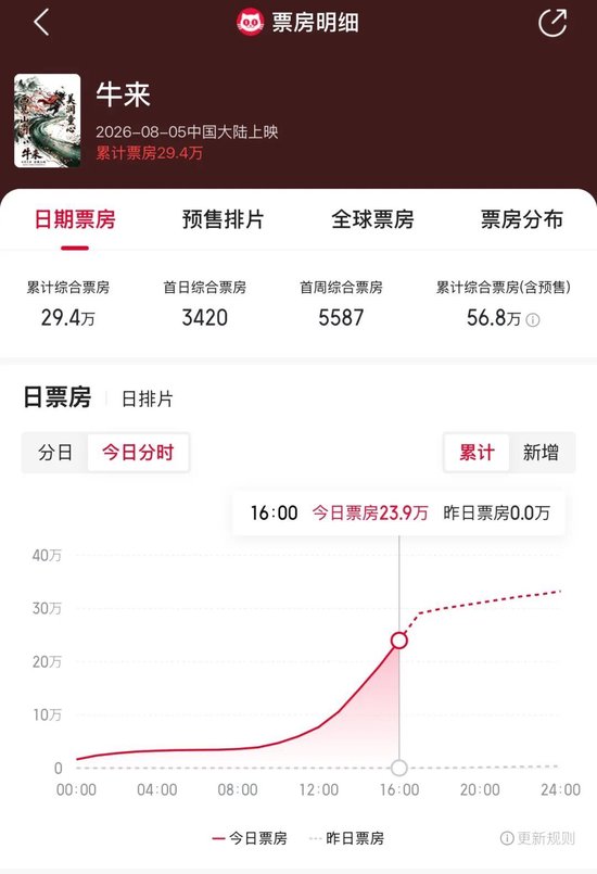暴涨超6000%！《牛来》，突然刷屏！