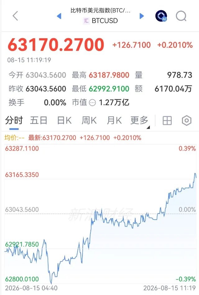 刚刚！持续拉升，空头遭“重锤	”！美国经济	，生变！又有油轮，遭伊朗袭击！
