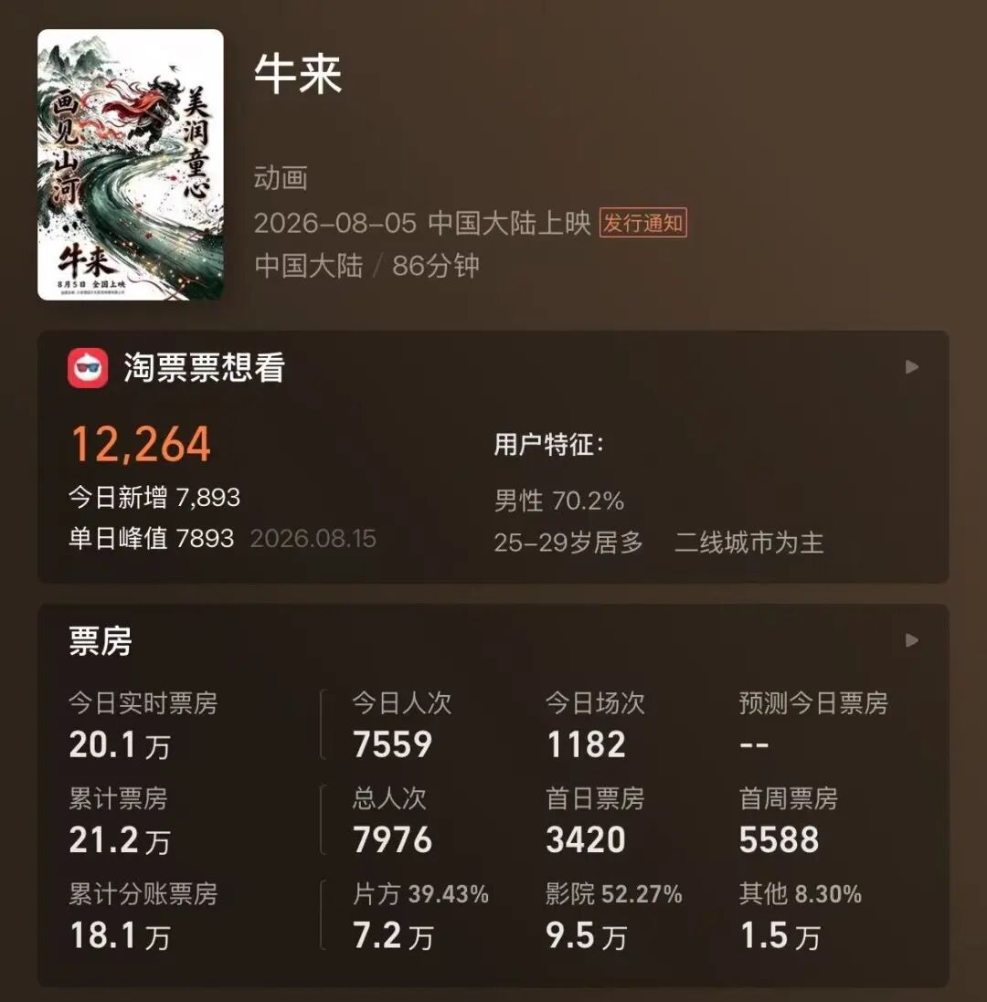 电影《牛来》反向爆火：今日票房已超20万，剧组仅导演和编剧两人	，网友边吐槽边说“想看”