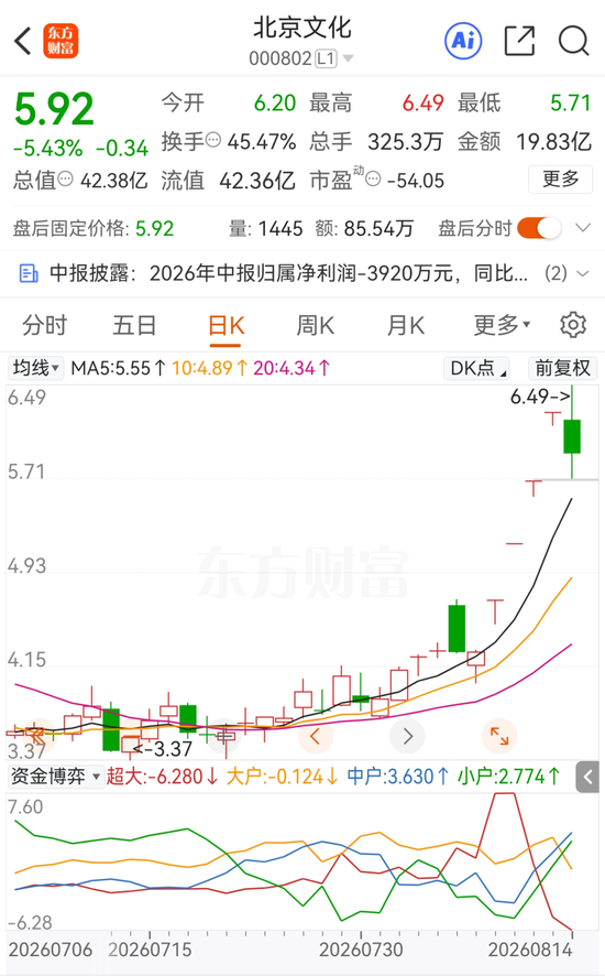 四连板熄火！“龙餐馆”概念炒作落幕	，北京文化上半年再度亏损