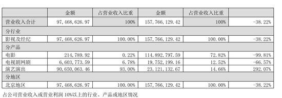 四连板熄火！“龙餐馆”概念炒作落幕	，北京文化上半年再度亏损