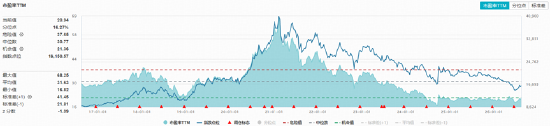“茅五泸汾洋	”集体收绿，华宝基金食品饮料ETF（515710）收跌1.16%！机构：龙头发力挺价，筑底信号或现