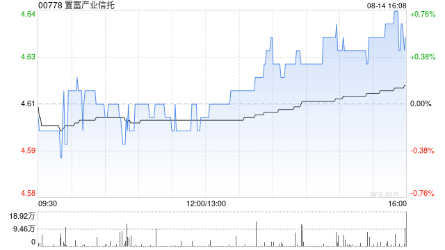 置富产业信托遭ESR Asset Management (Fortune) Limited两日减持合计约146.09万股
