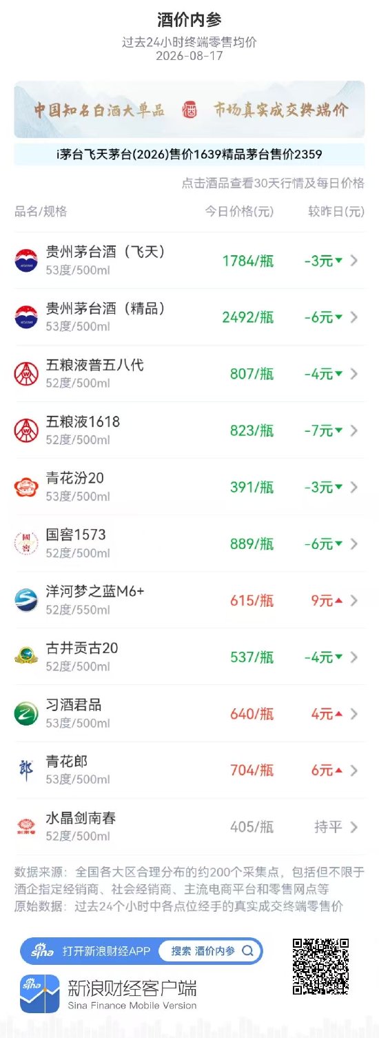 五粮液普五八代、1618高位回调 洋河梦之蓝M6+创月新高