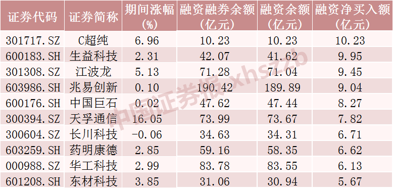 这些股票	，融资客大幅加仓