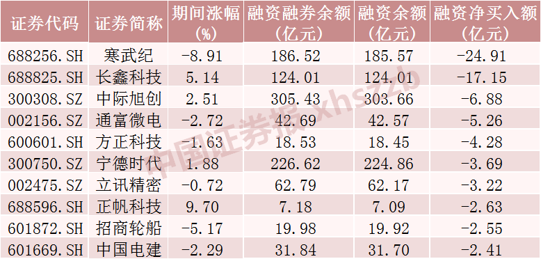 这些股票，融资客大幅加仓