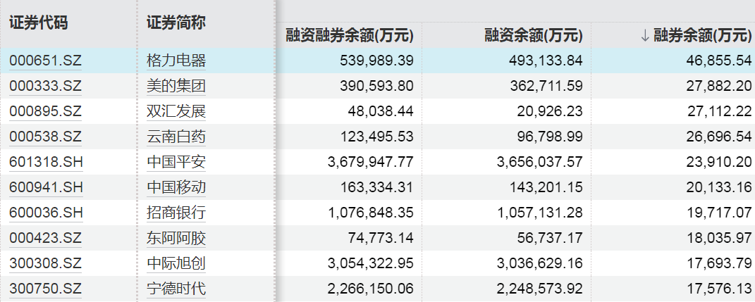 这些股票，融资客大幅加仓