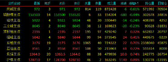 收评|国内期货主力合约涨多跌少 集运欧线涨超10%