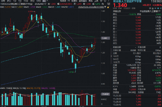 一则官宣，引爆CPO赛道！光引擎狂飙，高“光”创业板人工智能ETF（159363）涨近4%	，资金继续加仓！