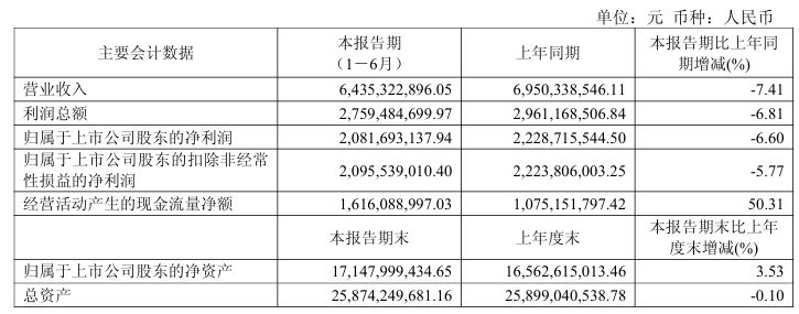 率先迎来拐点？连续4个单季下滑后	，今世缘二季度净利润同比增长19%