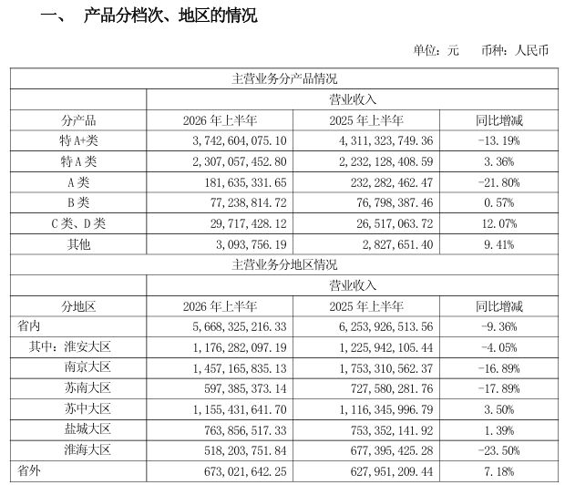 率先迎来拐点？连续4个单季下滑后	，今世缘二季度净利润同比增长19%