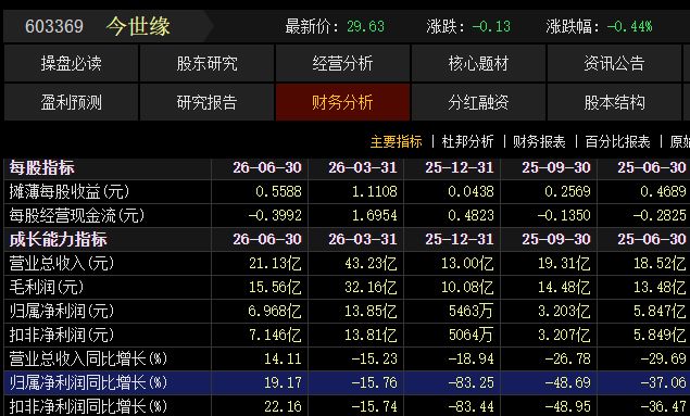 率先迎来拐点？连续4个单季下滑后	，今世缘二季度净利润同比增长19%