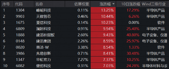 晶圆双雄“中芯+华虹”业绩同超预期！规模最大港股通信息技术ETF华宝（159131）劲涨2.4%