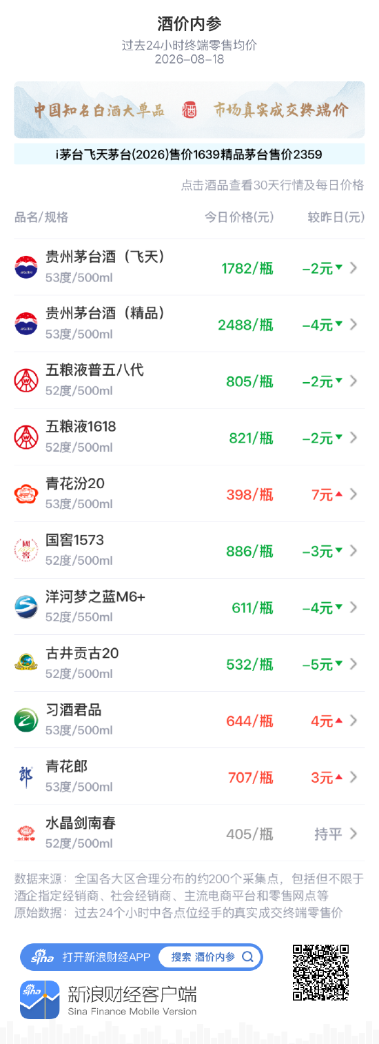 五粮液1618跌3元 进一步脱离月高点