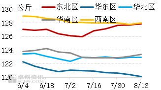 肥标差走阔但出栏压力不大，猪价或短时企稳后小幅上涨