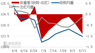 肥标差走阔但出栏压力不大	，猪价或短时企稳后小幅上涨