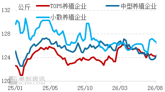 肥标差走阔但出栏压力不大，猪价或短时企稳后小幅上涨