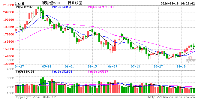Mysteel解读：枧下窝审批推进	，去库现实与复产预期博弈下价格区间震荡（碳酸锂周度复盘20260818）