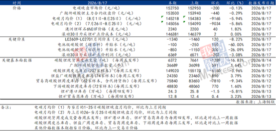 Mysteel解读：枧下窝审批推进，去库现实与复产预期博弈下价格区间震荡（碳酸锂周度复盘20260818）