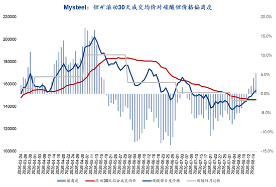 Mysteel解读：枧下窝审批推进	，去库现实与复产预期博弈下价格区间震荡（碳酸锂周度复盘20260818）