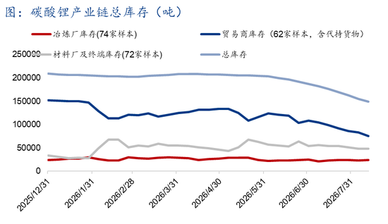 Mysteel解读：枧下窝审批推进	，去库现实与复产预期博弈下价格区间震荡（碳酸锂周度复盘20260818）