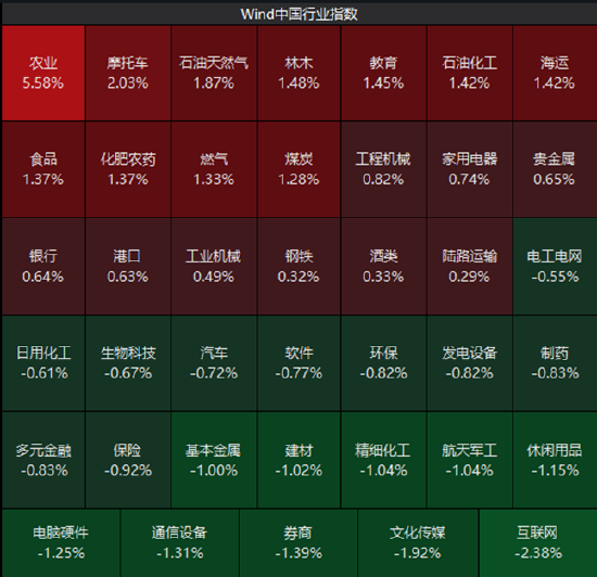 ETF日报：指数层面短期仍以震荡为主	，结构性机会是市场的主要特征