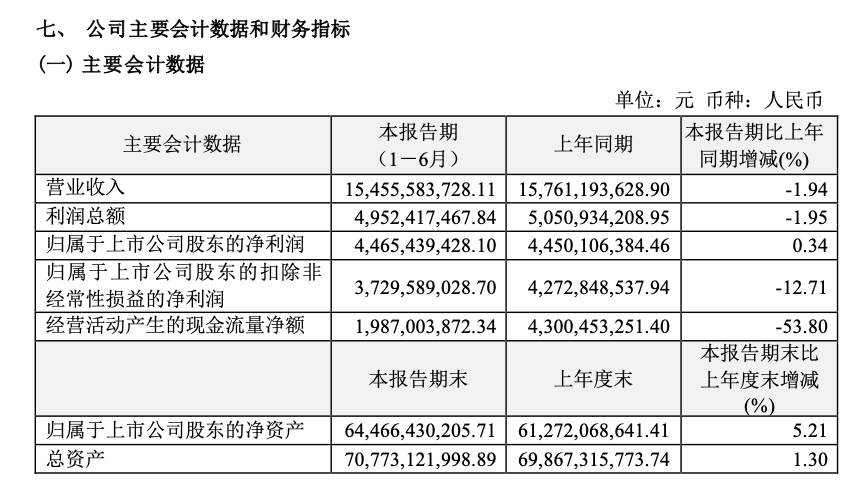 A股创新药龙头	，已回购10亿元，拟再回购至少10亿元