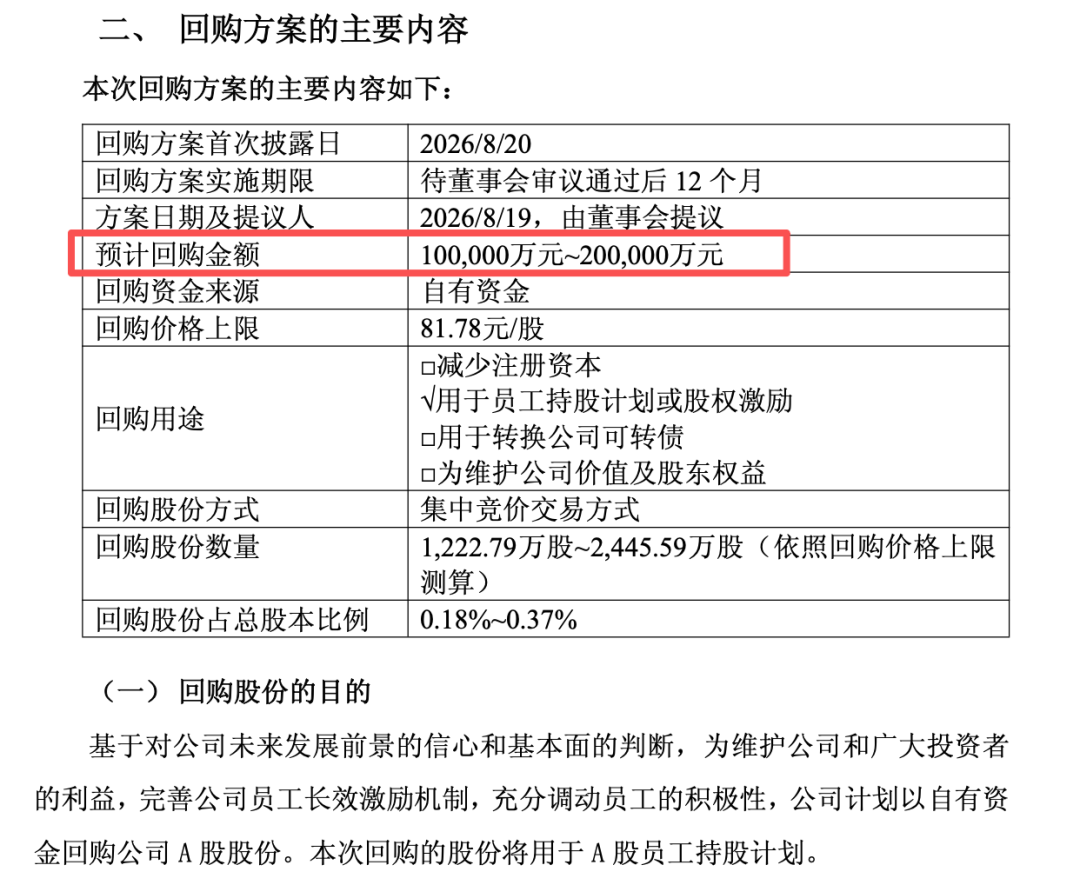 A股创新药龙头，已回购10亿元	，拟再回购至少10亿元