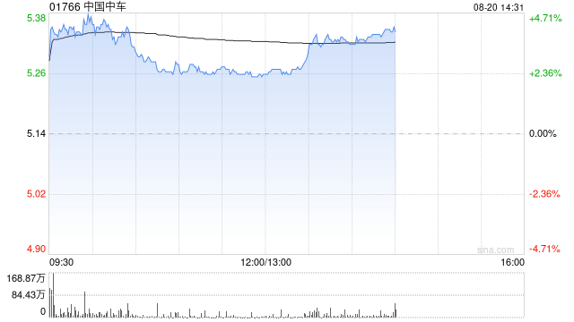 中国中车午后涨逾4% 中期归母净利润同比增长10.28%