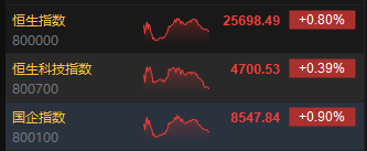 港股收评:恒指涨0.80% 科指涨0.39% 黄金股集体大涨 创新药概念股普涨 快手跌超11%
