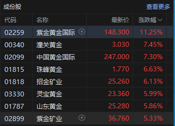 港股收评:恒指涨0.80% 科指涨0.39% 黄金股集体大涨 创新药概念股普涨 快手跌超11%