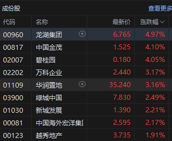 港股收评:恒指涨0.80% 科指涨0.39% 黄金股集体大涨 创新药概念股普涨 快手跌超11%