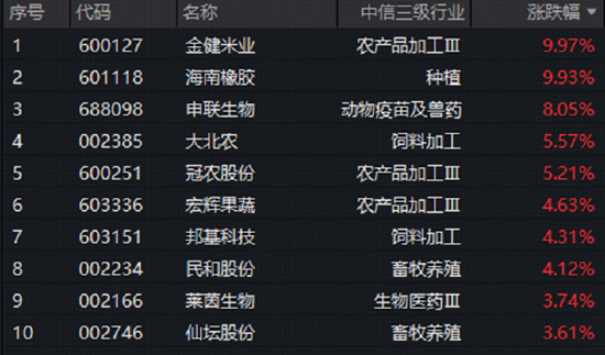 极端气候冲击供给	，农牧渔板块重拾攻势！估值仍处历史低位，机构：板块有望开启上行