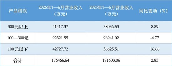 一次性补税8381万！“西北王”金徽酒净利大降28%