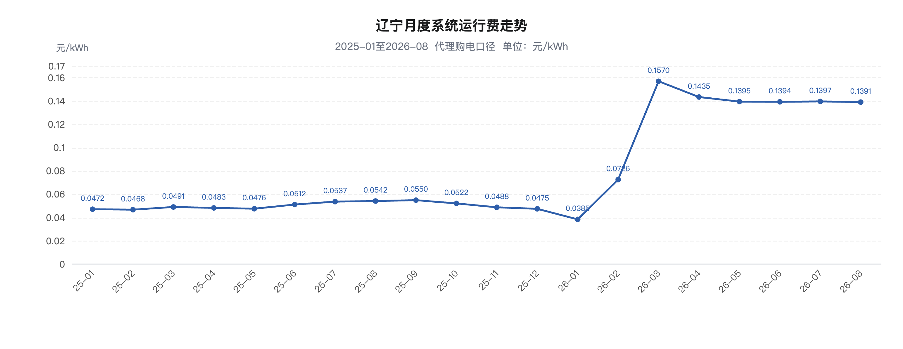 电价降了、电费却没降，是什么吃掉了工商业减负红利？