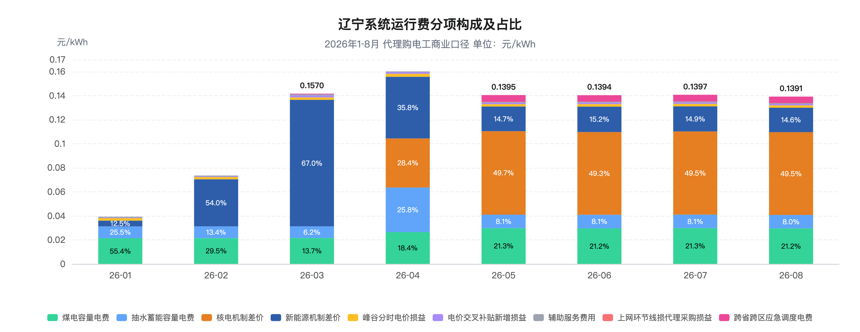 电价降了、电费却没降	，是什么吃掉了工商业减负红利？