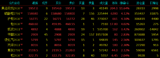 收评|国内期货主力合约涨多跌少，集运欧线涨超11%