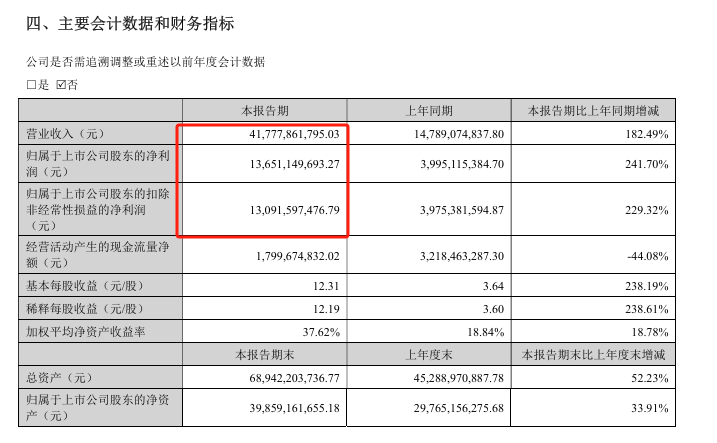 万亿市值龙头，业绩暴增	，章建平重仓杀入
